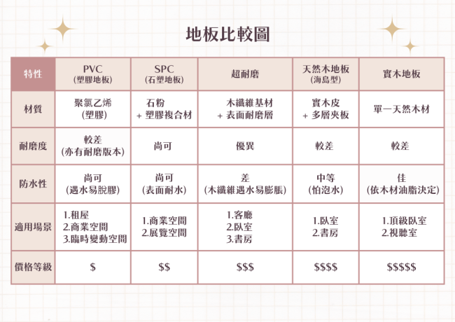 一張圖搞懂地板：SPC、超耐磨、天然木、實木差在哪？｜泉翊實木地板